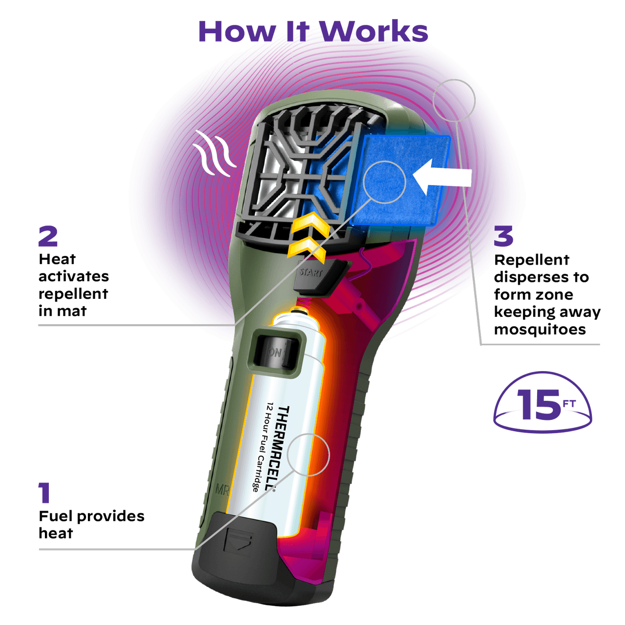 Thermacell MR300 便攜式驅蚊器 - 戶外防蚊神器