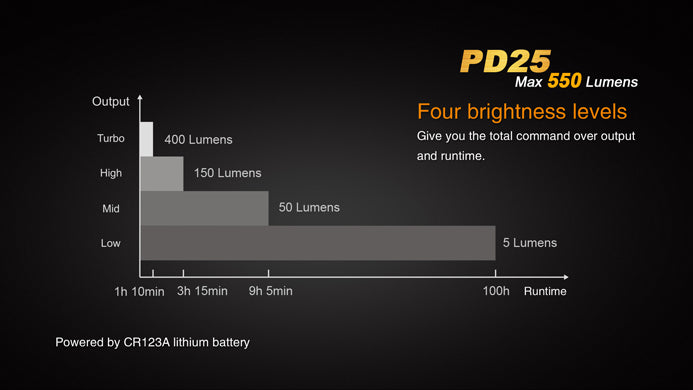 Fenix PD25 Mini Rechareable Flashlight