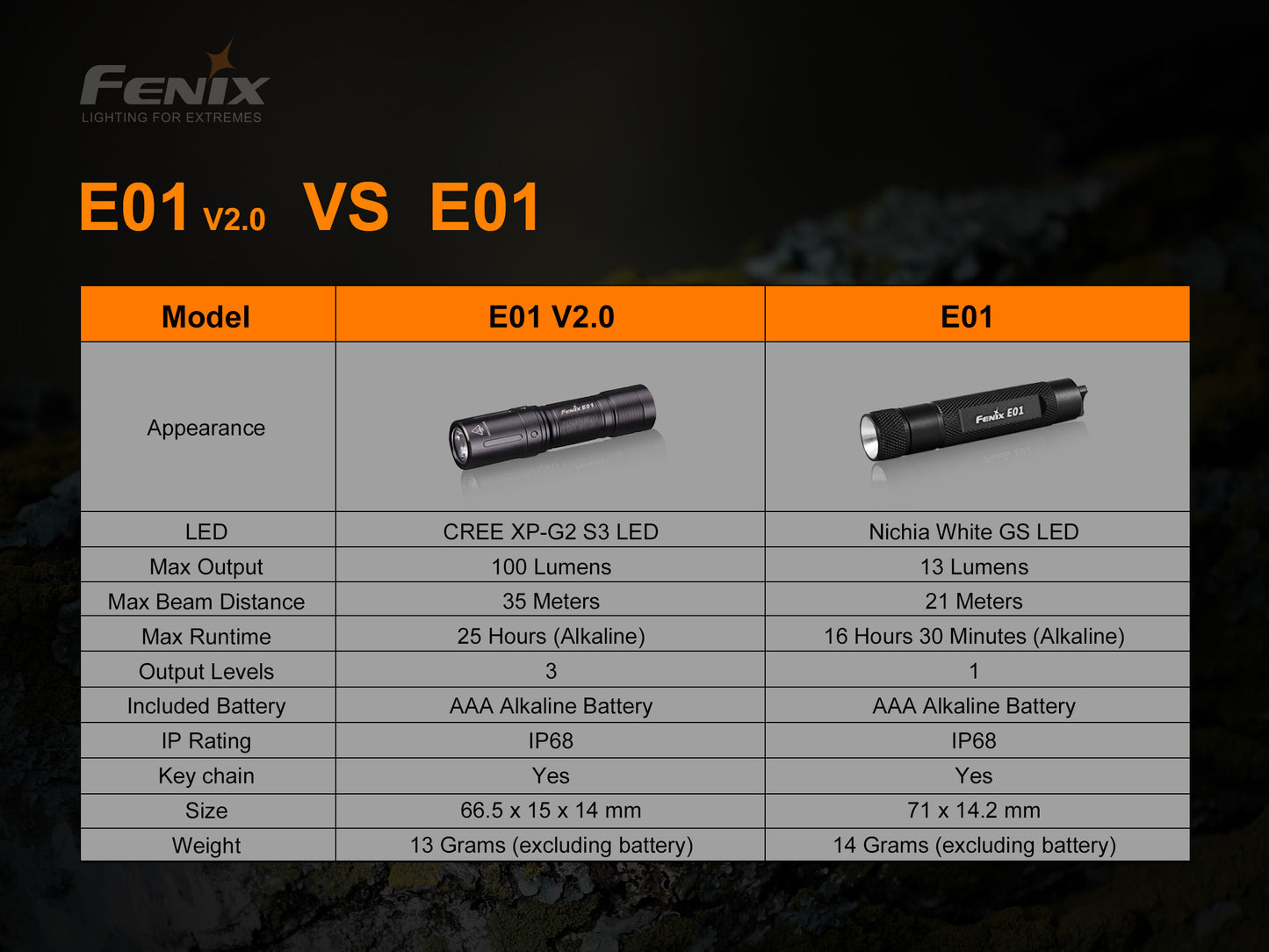 Fenix E01 V2.0 Mini Keychain Flashlight