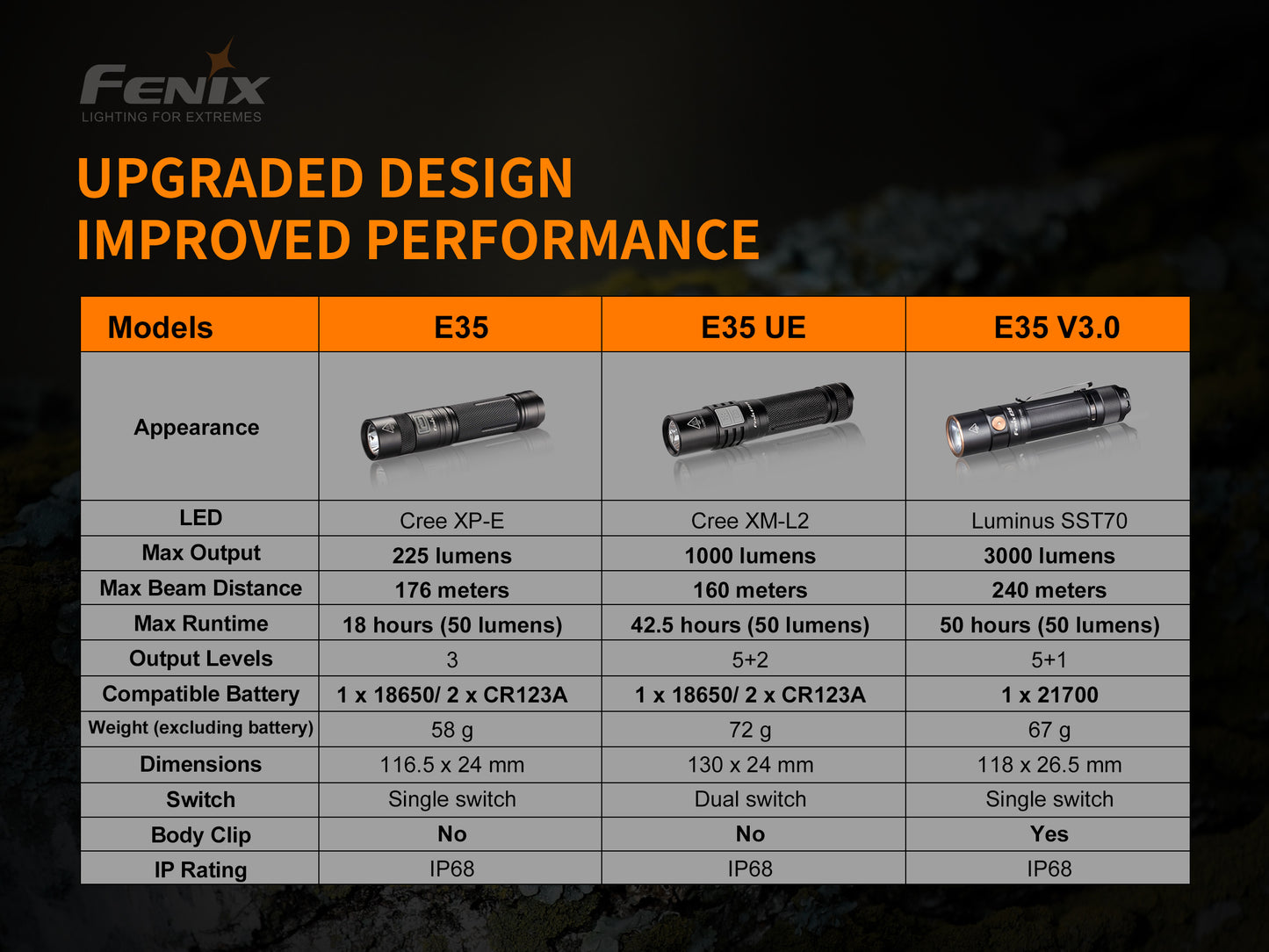 Fenix E35 Super High-Performance EDC Flashlight