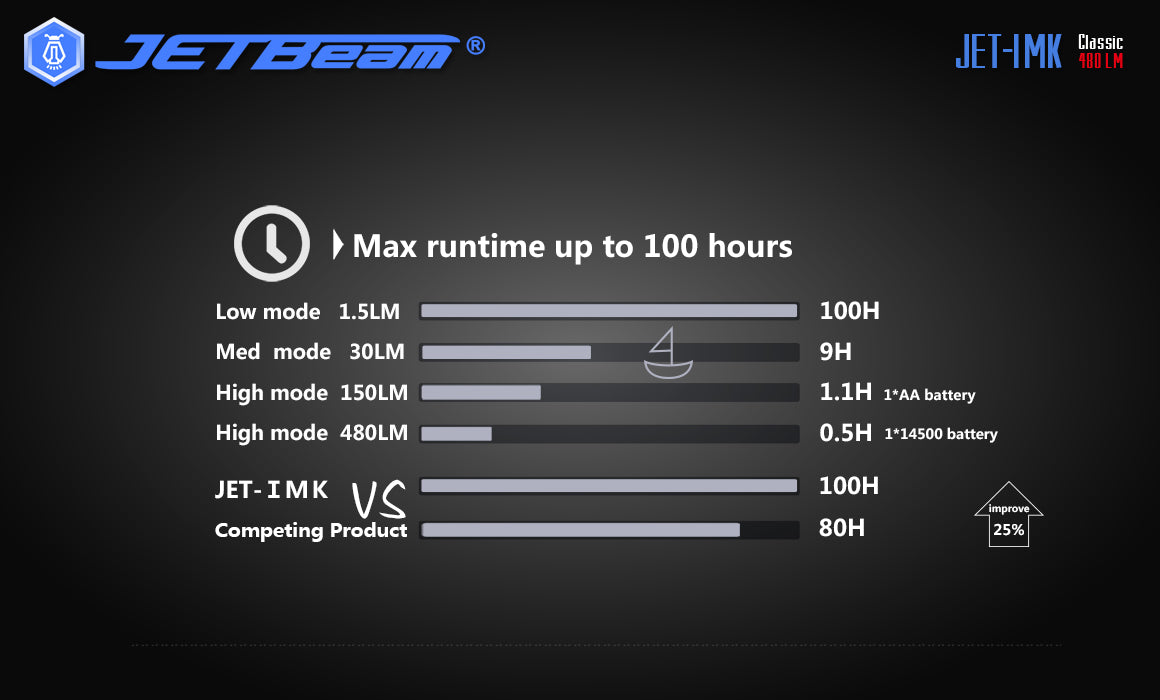 JETBeam JET-1 MK Flashlight