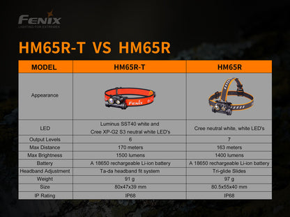 Fenix HM65R-T LIGHTWEIGHT MAGNESIUM TRAIL RUNNING HEADLAMP